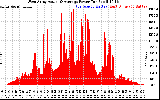 Solar PV/Inverter Performance West Array Actual & Average Power Output