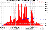Solar PV/Inverter Performance West Array Actual & Running Average Power Output