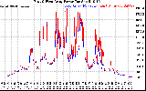 Solar PV/Inverter Performance Photovoltaic Panel Power Output