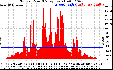 Solar PV/Inverter Performance East Array Actual & Average Power Output