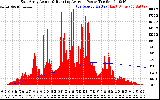 Solar PV/Inverter Performance East Array Actual & Running Average Power Output