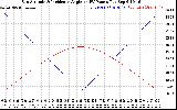 Solar PV/Inverter Performance Sun Altitude Angle & Sun Incidence Angle on PV Panels