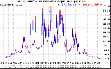 Solar PV/Inverter Performance PV Panel Power Output & Inverter Power Output