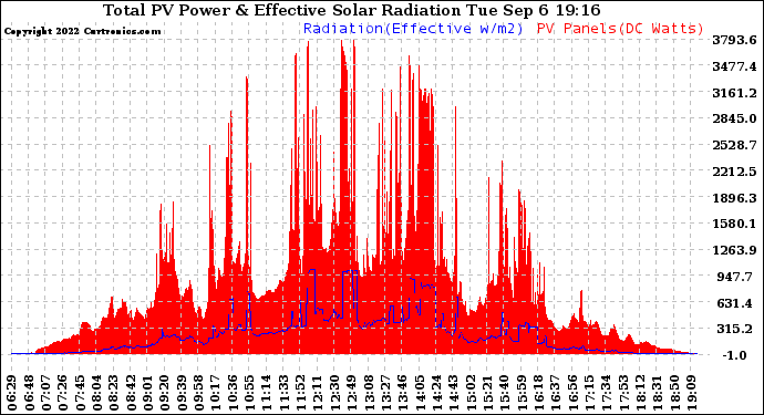 Solar PV/Inverter Performance Total PV Panel Power Output & Effective Solar Radiation