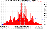 Solar PV/Inverter Performance Total PV Panel & Running Average Power Output