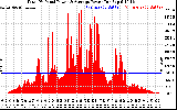 Solar PV/Inverter Performance Total PV Panel Power Output