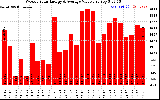 Solar PV/Inverter Performance Weekly Solar Energy Production Value