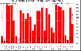 Solar PV/Inverter Performance Daily Solar Energy Production
