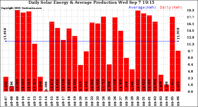 Solar PV/Inverter Performance Daily Solar Energy Production