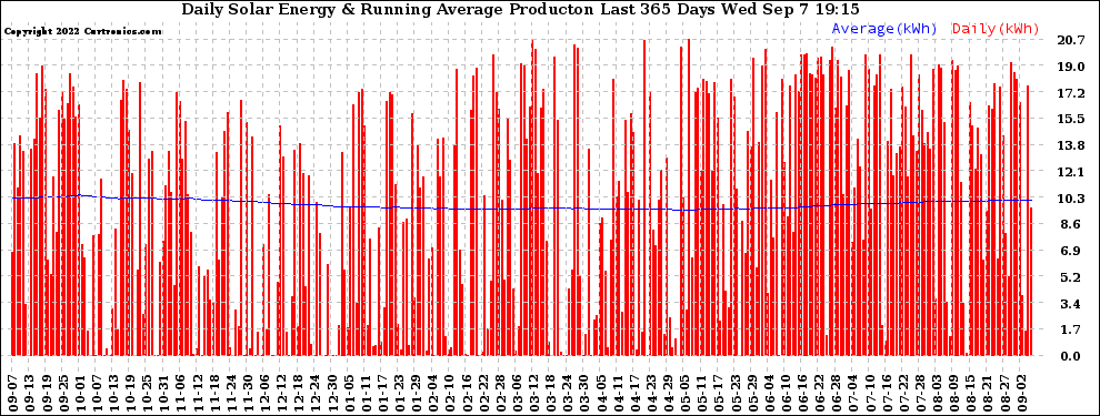 Solar PV/Inverter Performance Daily Solar Energy Production Running Average Last 365 Days