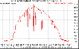Solar PV/Inverter Performance Daily Energy Production Per Minute