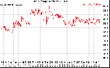 Solar PV/Inverter Performance Grid Voltage