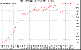Solar PV/Inverter Performance Outdoor Temperature