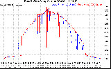 Solar PV/Inverter Performance Photovoltaic Panel Current Output