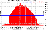 Solar PV/Inverter Performance West Array Actual & Average Power Output