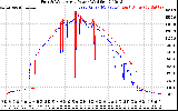 Solar PV/Inverter Performance Photovoltaic Panel Power Output