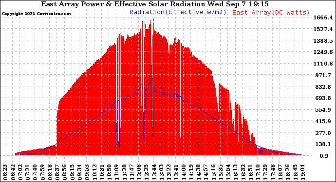 Solar PV/Inverter Performance East Array Power Output & Effective Solar Radiation