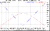 Solar PV/Inverter Performance Sun Altitude Angle & Sun Incidence Angle on PV Panels