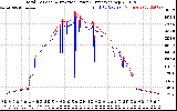 Solar PV/Inverter Performance PV Panel Power Output & Inverter Power Output