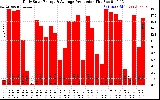 Solar PV/Inverter Performance Daily Solar Energy Production