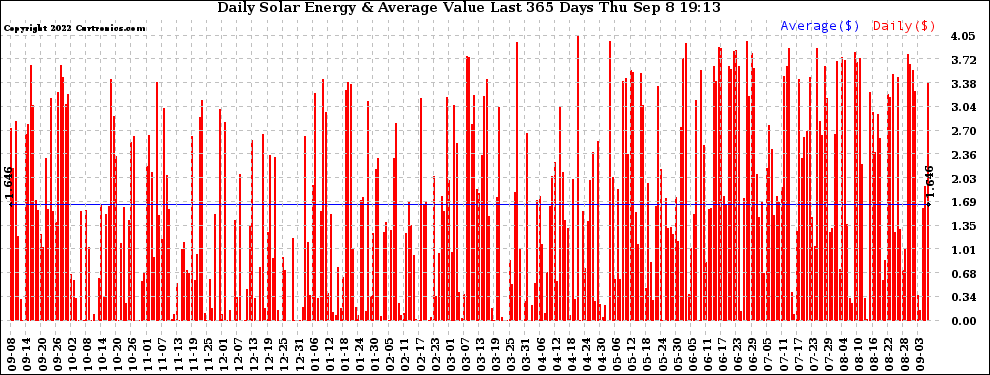 Solar PV/Inverter Performance Daily Solar Energy Production Value Last 365 Days