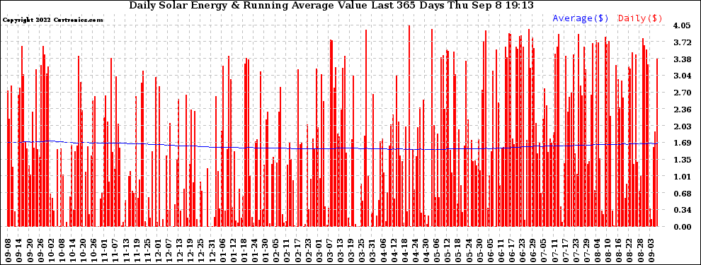 Solar PV/Inverter Performance Daily Solar Energy Production Value Running Average Last 365 Days