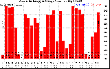 Solar PV/Inverter Performance Daily Solar Energy Production Value