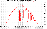 Solar PV/Inverter Performance Daily Energy Production Per Minute