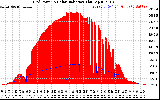 Solar PV/Inverter Performance Grid Power & Solar Radiation