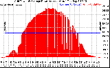 Solar PV/Inverter Performance Inverter Power Output
