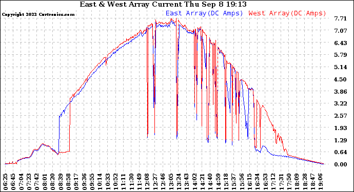 Solar PV/Inverter Performance Photovoltaic Panel Current Output