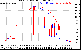 Solar PV/Inverter Performance Photovoltaic Panel Power Output