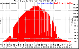 Solar PV/Inverter Performance East Array Actual & Average Power Output