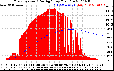 Solar PV/Inverter Performance East Array Actual & Running Average Power Output