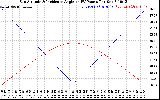 Solar PV/Inverter Performance Sun Altitude Angle & Sun Incidence Angle on PV Panels