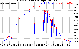 Solar PV/Inverter Performance PV Panel Power Output & Inverter Power Output