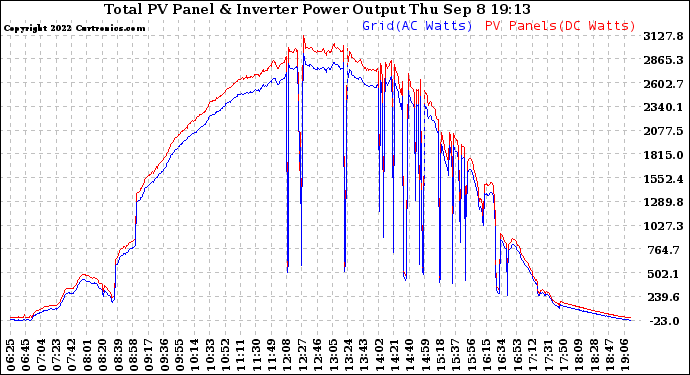 Solar PV/Inverter Performance PV Panel Power Output & Inverter Power Output