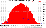 Solar PV/Inverter Performance Total PV Panel Power Output & Solar Radiation