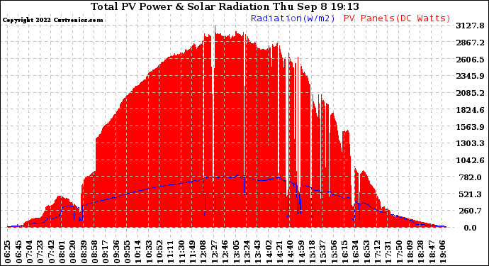 Solar PV/Inverter Performance Total PV Panel Power Output & Solar Radiation