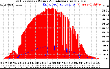 Solar PV/Inverter Performance Total PV Panel Power Output & Effective Solar Radiation