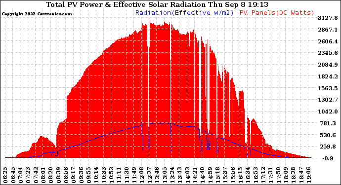 Solar PV/Inverter Performance Total PV Panel Power Output & Effective Solar Radiation