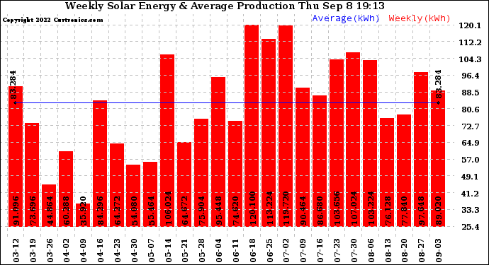 Solar PV/Inverter Performance Weekly Solar Energy Production