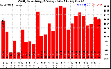 Solar PV/Inverter Performance Weekly Solar Energy Production Value