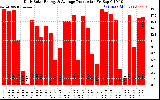 Solar PV/Inverter Performance Daily Solar Energy Production