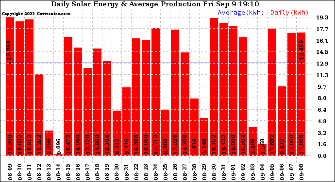 Solar PV/Inverter Performance Daily Solar Energy Production