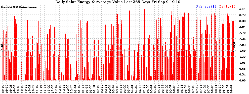 Solar PV/Inverter Performance Daily Solar Energy Production Value Last 365 Days
