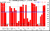 Solar PV/Inverter Performance Daily Solar Energy Production Value