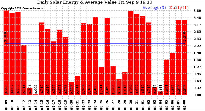 Solar PV/Inverter Performance Daily Solar Energy Production Value