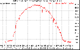 Solar PV/Inverter Performance Daily Energy Production Per Minute