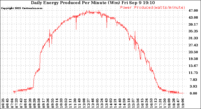 Solar PV/Inverter Performance Daily Energy Production Per Minute